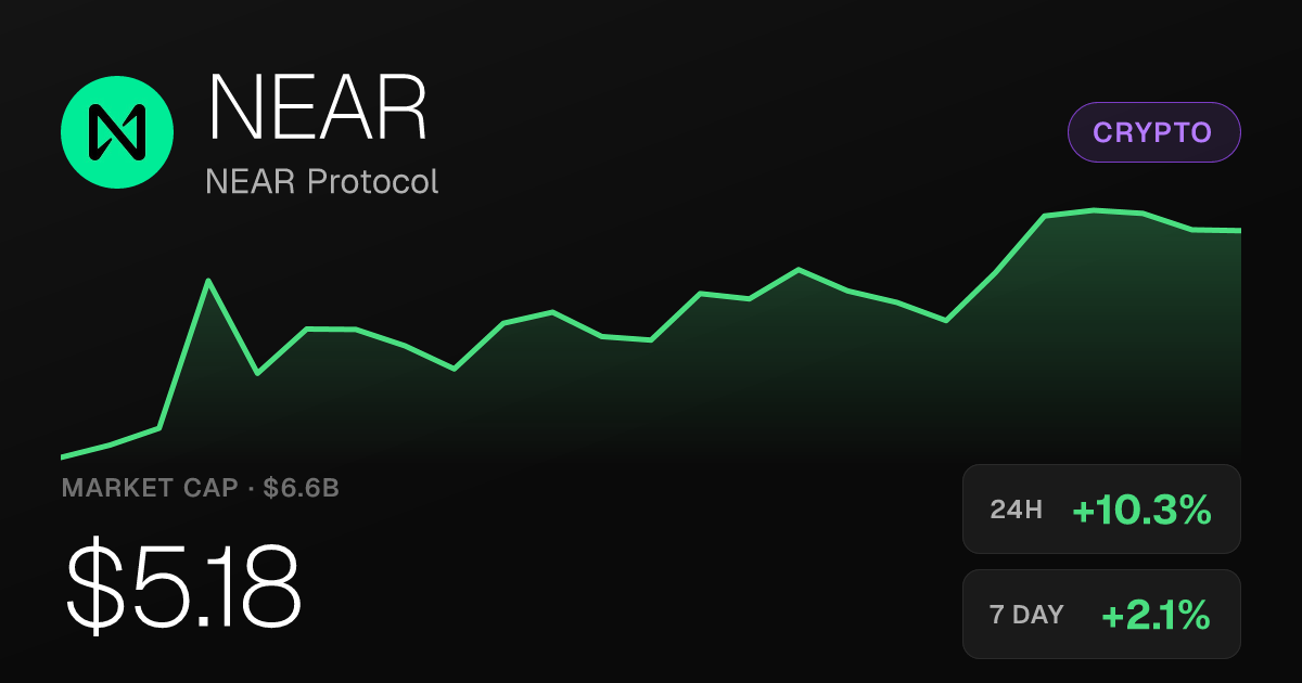 NEAR Protocol Climbs 10.27% to $5.18 as Monthly Gains Reach 21.56%