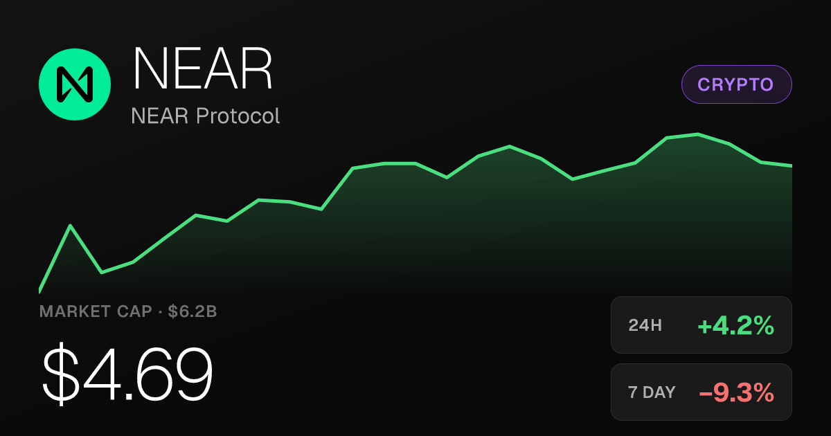 NEAR Protocol Gains 4.18% Tuesday but Sits Deep in Monthly Red