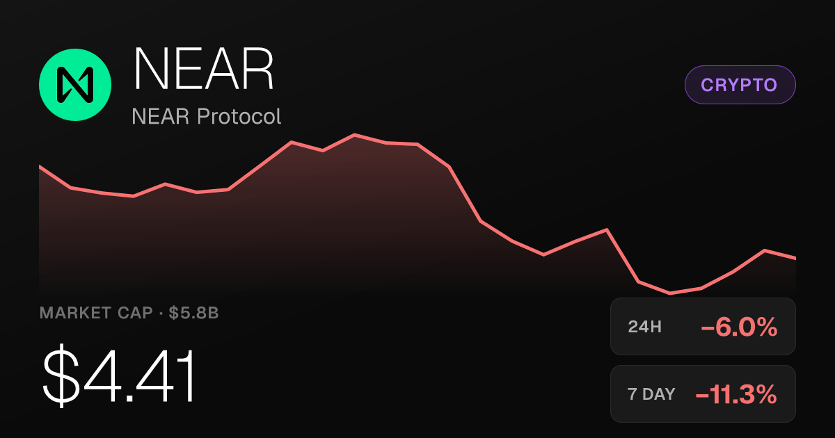 NEAR Protocol Falls 6% in 24 Hours as Losses Mount Over 30 Days