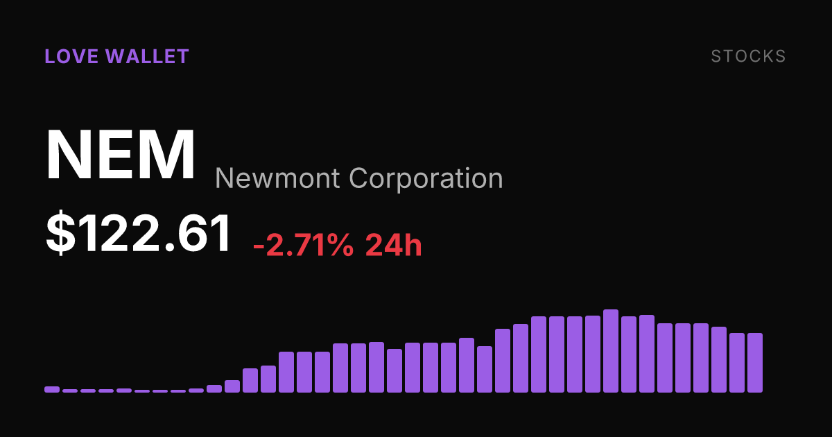 Newmont Slips 2.71% on the Day but Holds Steep 30-Day Gains