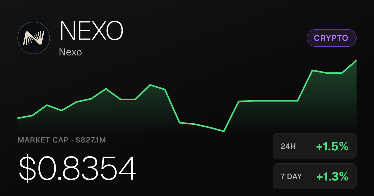 Nexo Edges Up 1.48% Monday as 30-Day Gain Reaches 17.93%