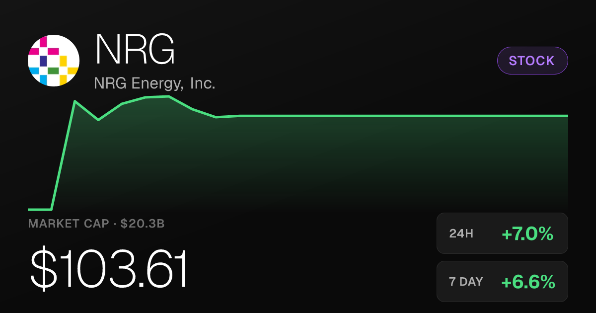 NRG Energy Surges 7% in a Single Session, Pushing Weekly Gain Past 6%
