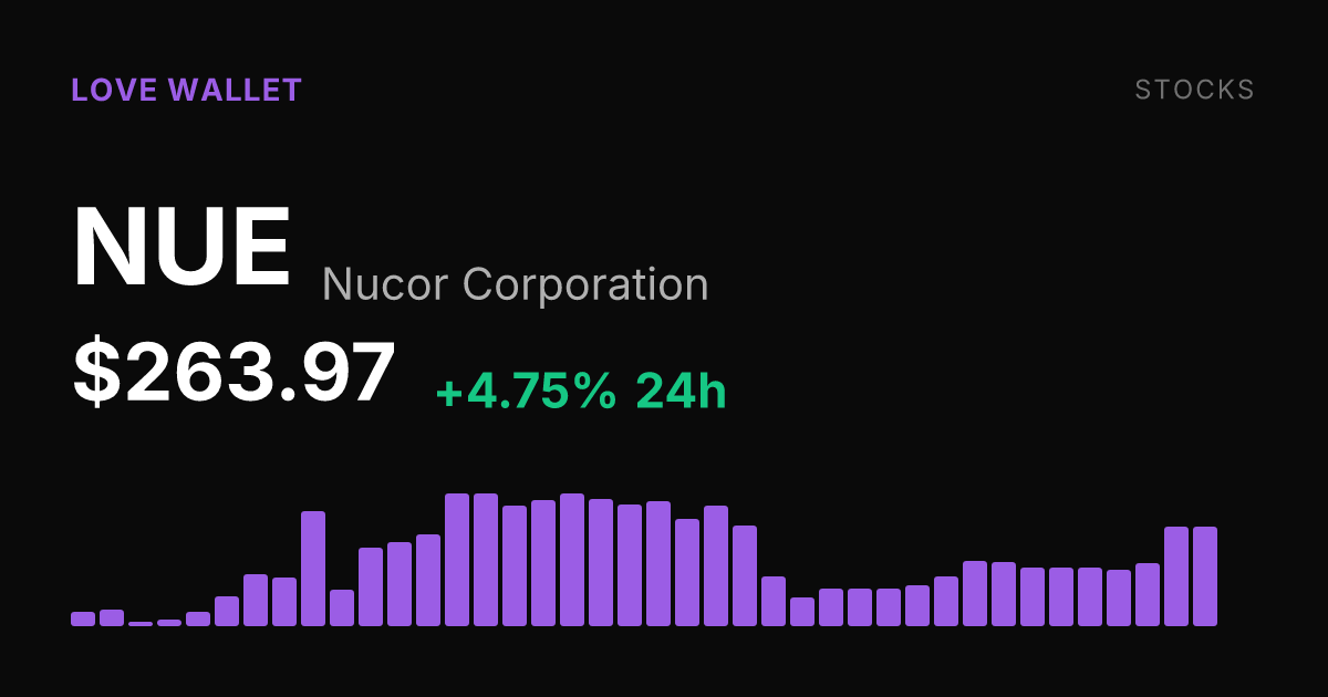 Nucor Stock Rises 4.75% on the Day, Extending Weekly Gain