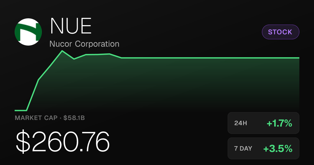 Nucor Shares Rise 1.73% as Steel Giant Holds Above $260