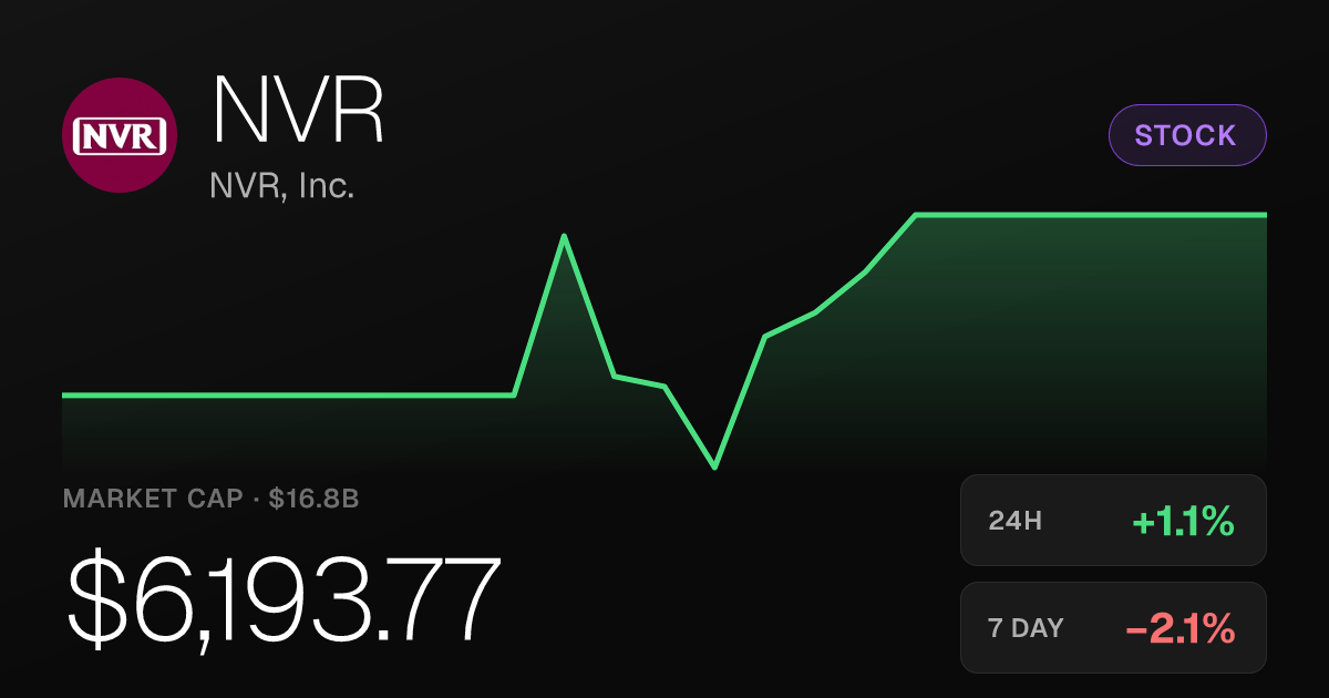 NVR, Inc. Edges Up 1.08% Thursday but Remains in the Red Over Longer Periods
