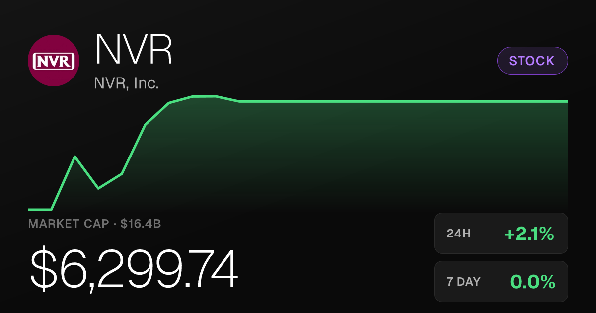 NVR, Inc. Rises 2.08% Tuesday, Market Cap Holds at $16.42 Billion