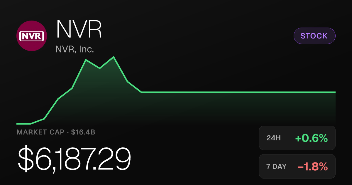 NVR, Inc. Edges Up 0.60% to $6,187.29 With Monthly Losses Intact