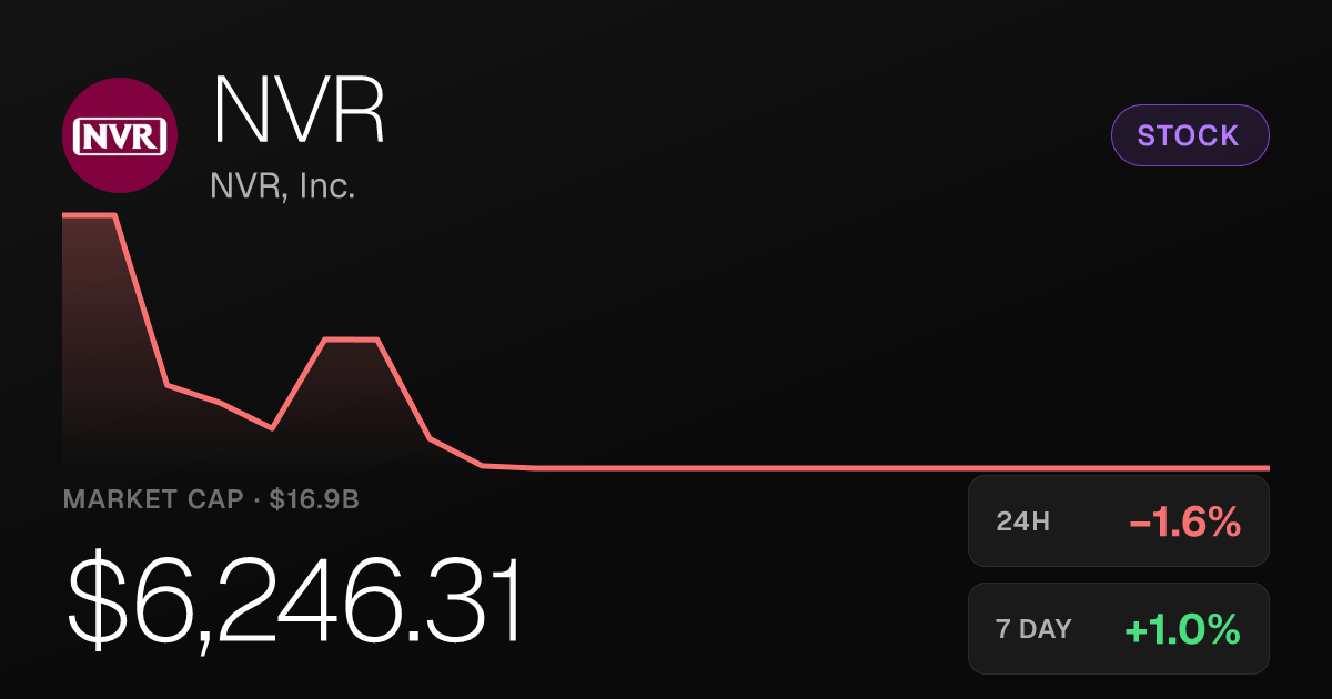 NVR, Inc. Slips 1.58% on the Day, Holds Modest Weekly Gain