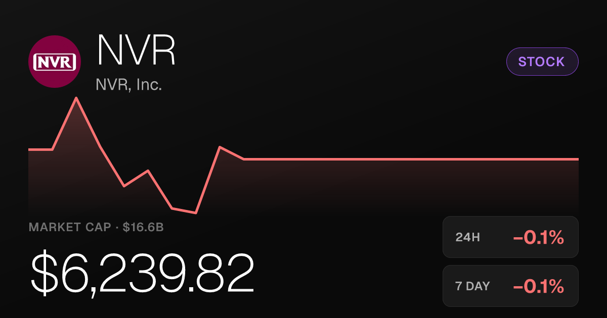 NVR, Inc. Edges Lower as Shares Slip 0.10% to $6,239.82