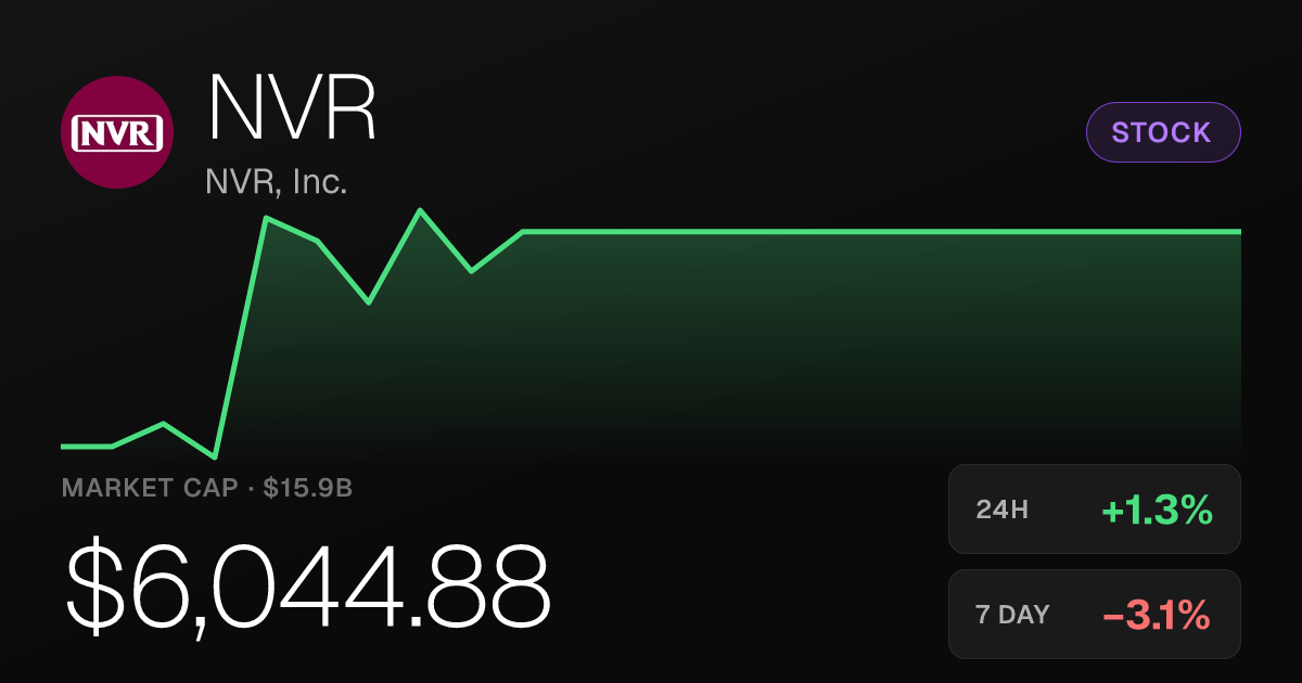 NVR, Inc. Rises 1.31% Tuesday but Remains Down Over Past Month
