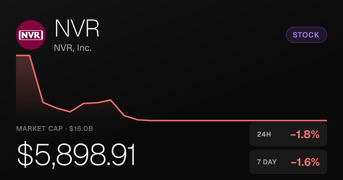 NVR, Inc. Shares Slip 1.83% as Homebuilder Extends Recent Losses