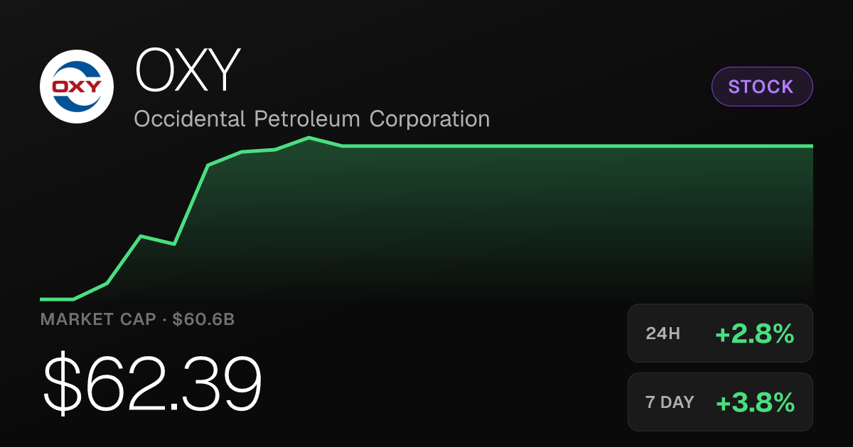 Occidental Petroleum Rises 2.84% to $62.39 on Thursday