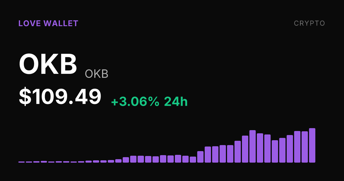 OKB Rises 3.06% to $109.49, Up Nearly 29% Over Past Month