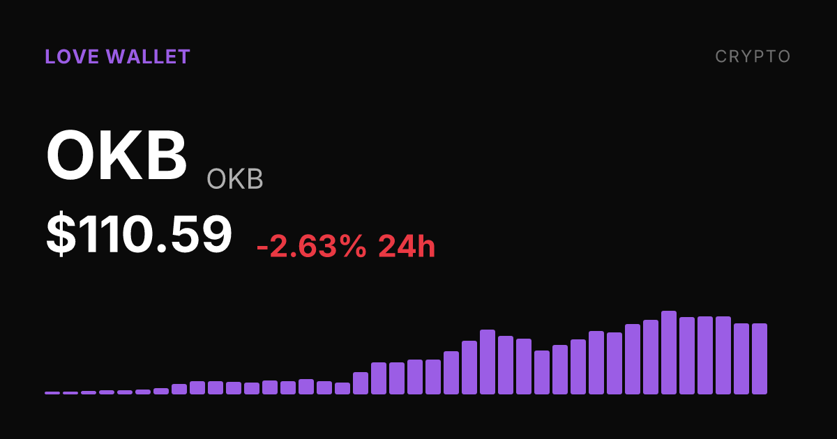 OKB Slips 2.63% on the Day Despite Strong 30-Day Rally