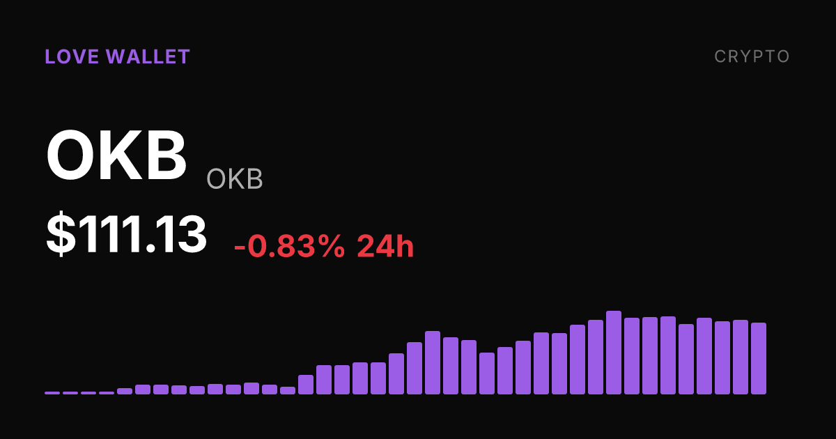 OKB Slips 0.83% on the Day Despite Strong 30-Day Run