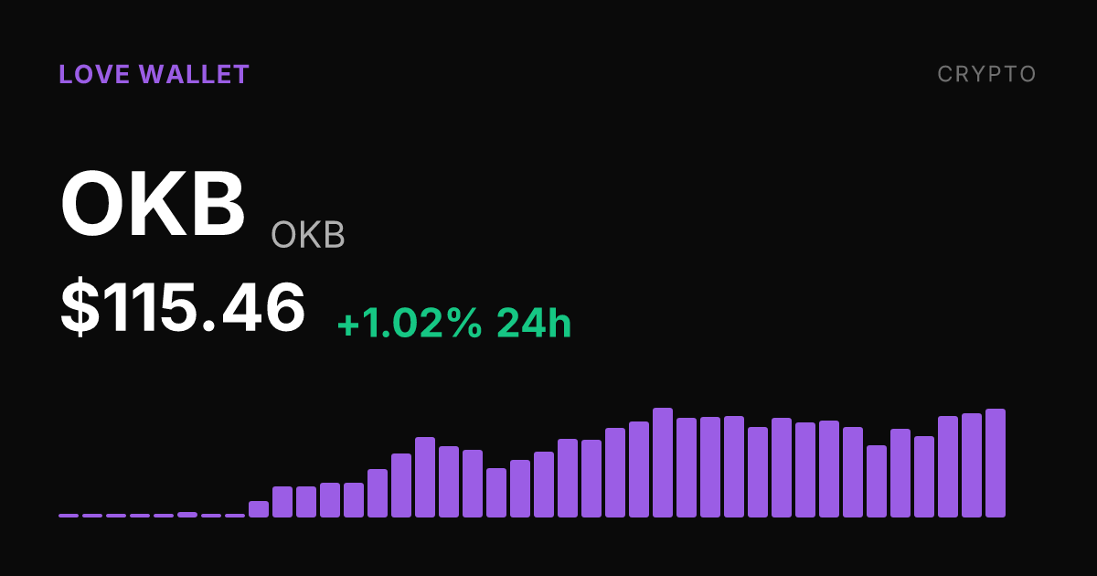OKB Rises 1.02% to $115.46 as 30-Day Gain Reaches 23.91%