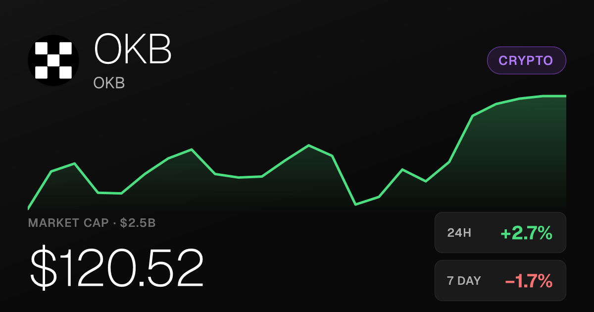 OKB Rises 2.66% Tuesday, Holds $2.49 Billion Market Cap