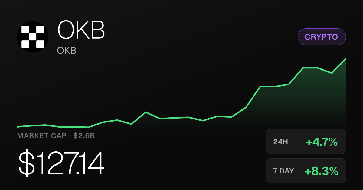OKB Climbs 4.67% to $127.14 as Monthly Gains Reach 14.10%