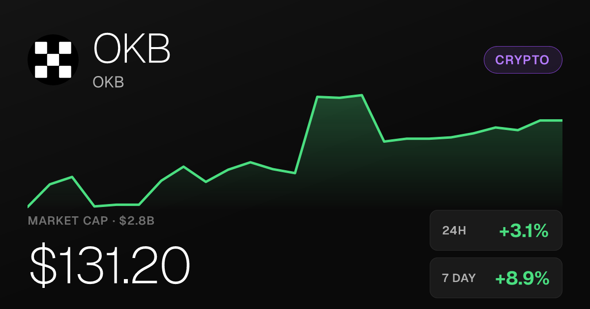 OKB Rises 3.13% to $131.2 as Weekly and Monthly Gains Mount
