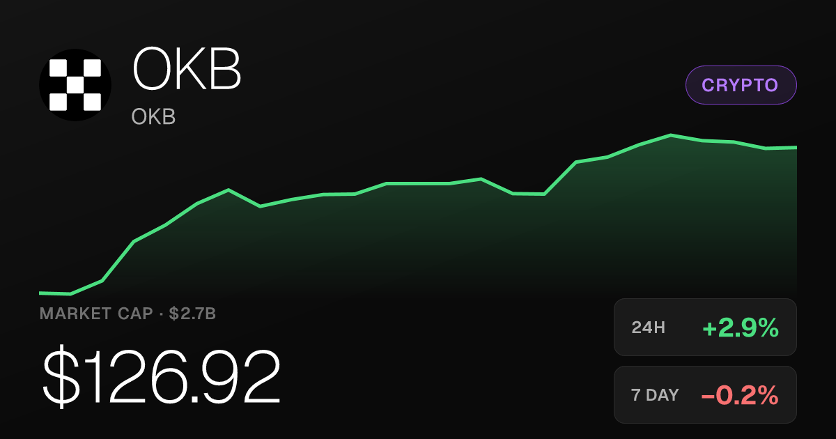 OKB Rises 2.89% on the Day, Up 11.31% Over Past Month