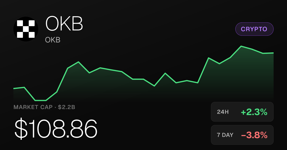 OKB Rises 2.27% on the Day but Remains Down Sharply Over the Month