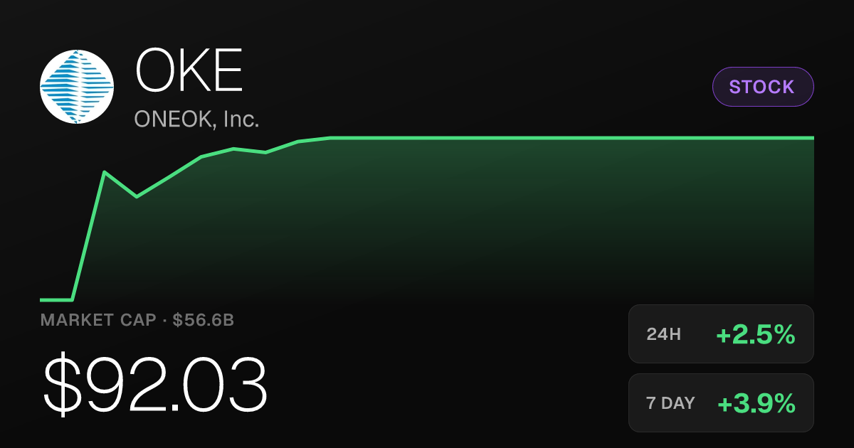 ONEOK Rises 2.48% Tuesday, Extending Weekly Gain to 3.86%