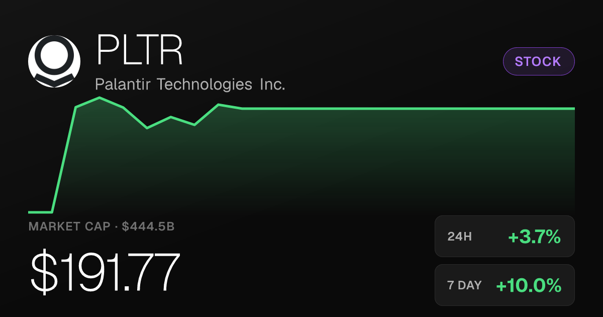 Palantir Rises 3.67% to $191.77, Extending a Strong Month of Gains