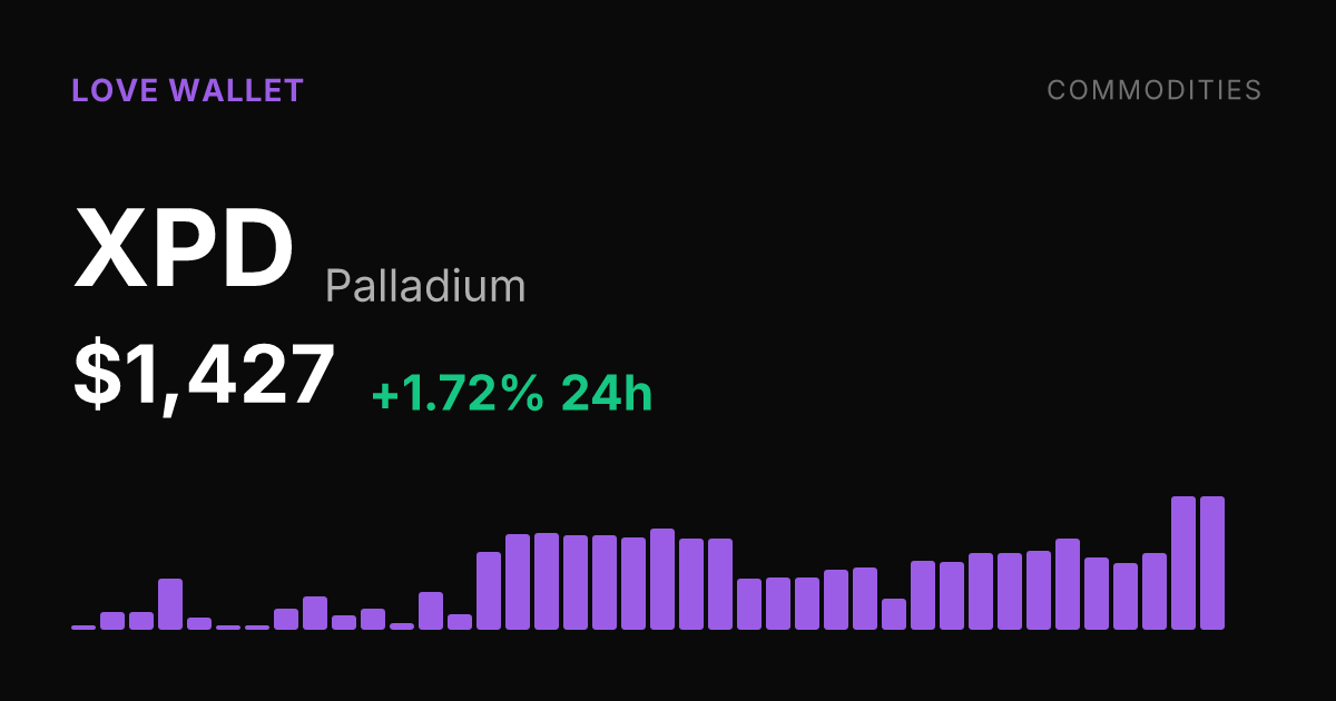 Palladium Climbs 1.72% Saturday, Up More Than 13% Over Past Month