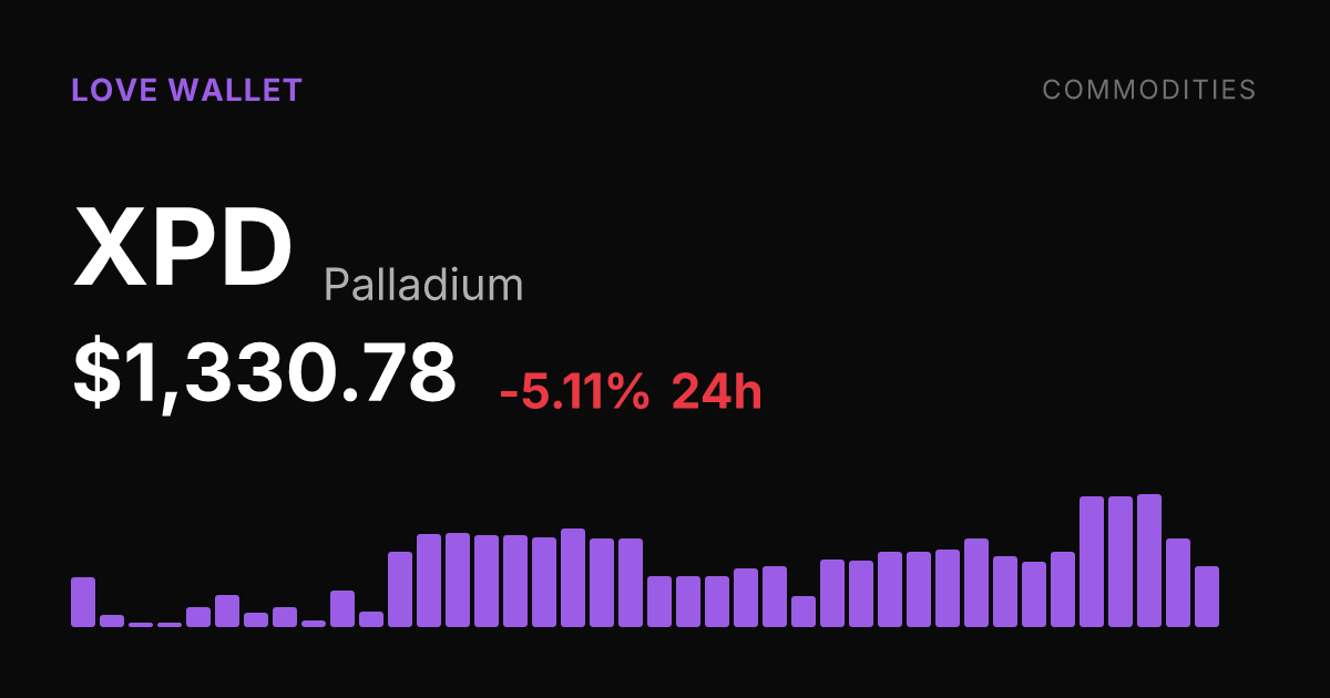Palladium Falls 5.11% on the Day but Holds Monthly Gains