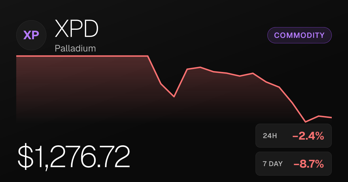 Palladium Falls 2.43% Monday, Down Nearly 9% Over Past Week
