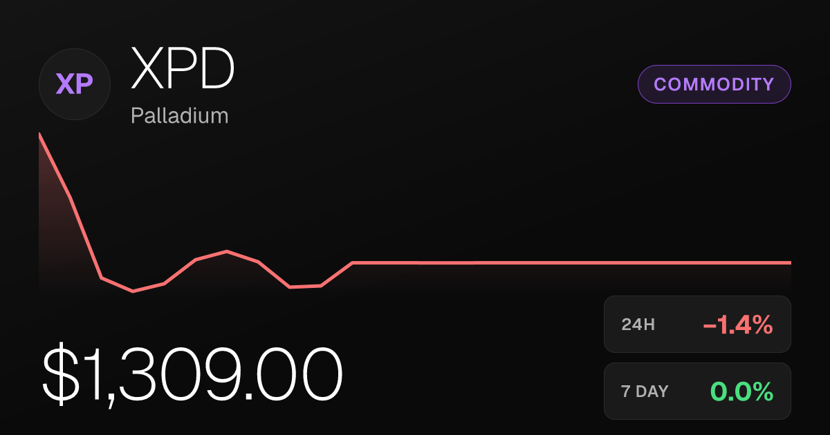 Palladium Slips 1.41% on the Day, Holds Near Flat Over Past Week