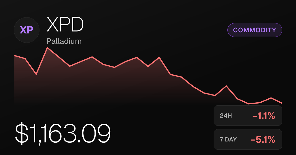 Palladium Slides 1.05% Tuesday, Down More Than 16% Over Past Month