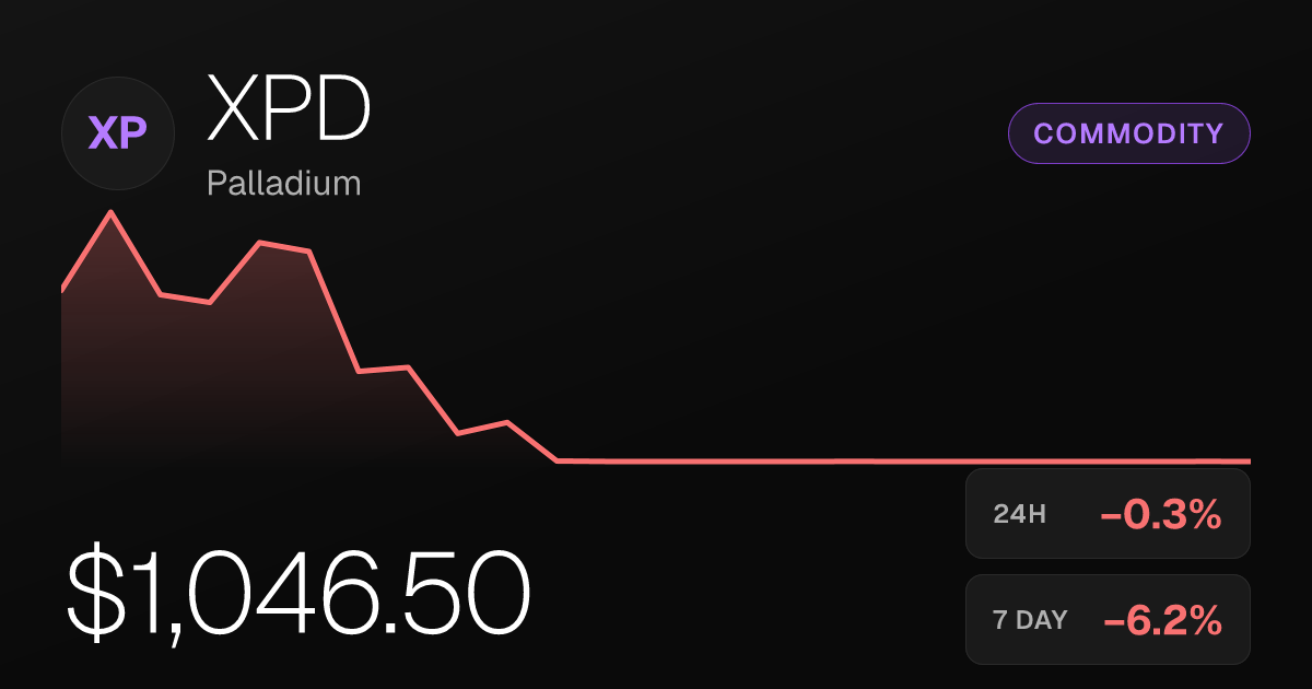Palladium Slides to $1,046.5 Amid Steep 30-Day Decline