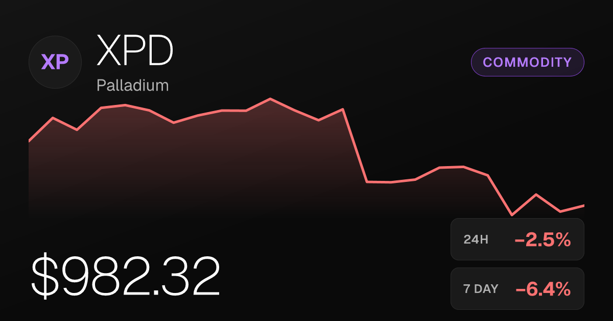 Palladium Slides 2.52% on Friday, Down Nearly 20% Over Past Month