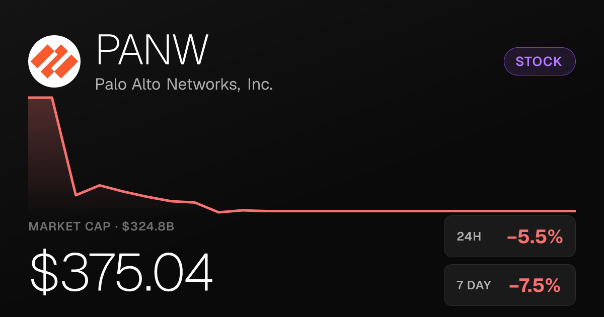 Palo Alto Networks Slides 5.54% as Shares Post Steep Weekly Decline