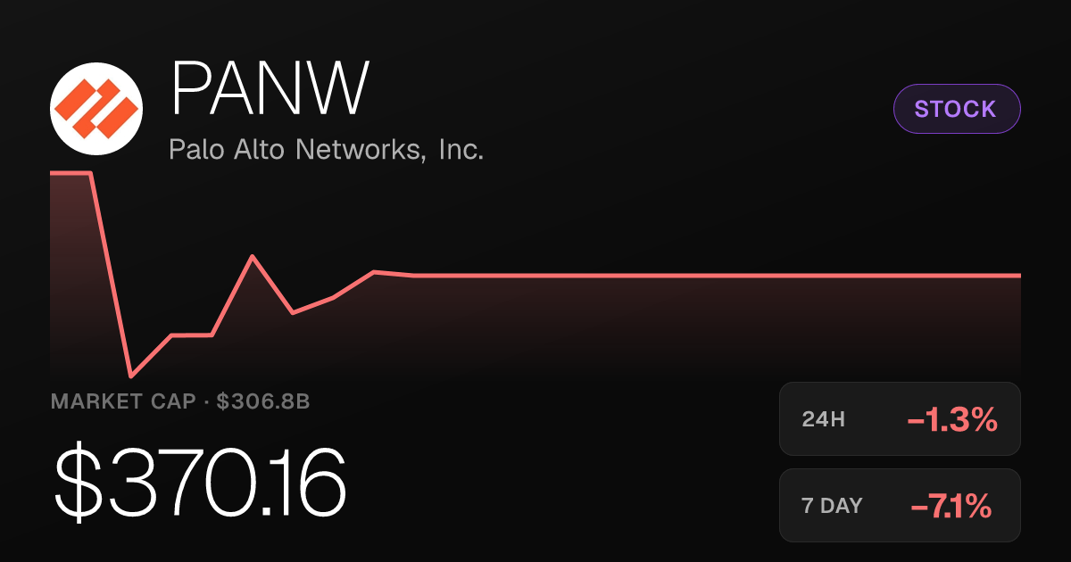 Palo Alto Networks Slips 1.30% as Shares Extend Weekly Decline