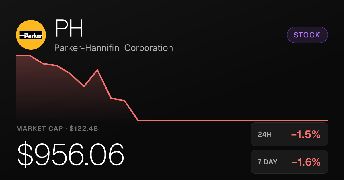 Parker-Hannifin Slips 1.50% as Shares Extend Recent Losing Streak