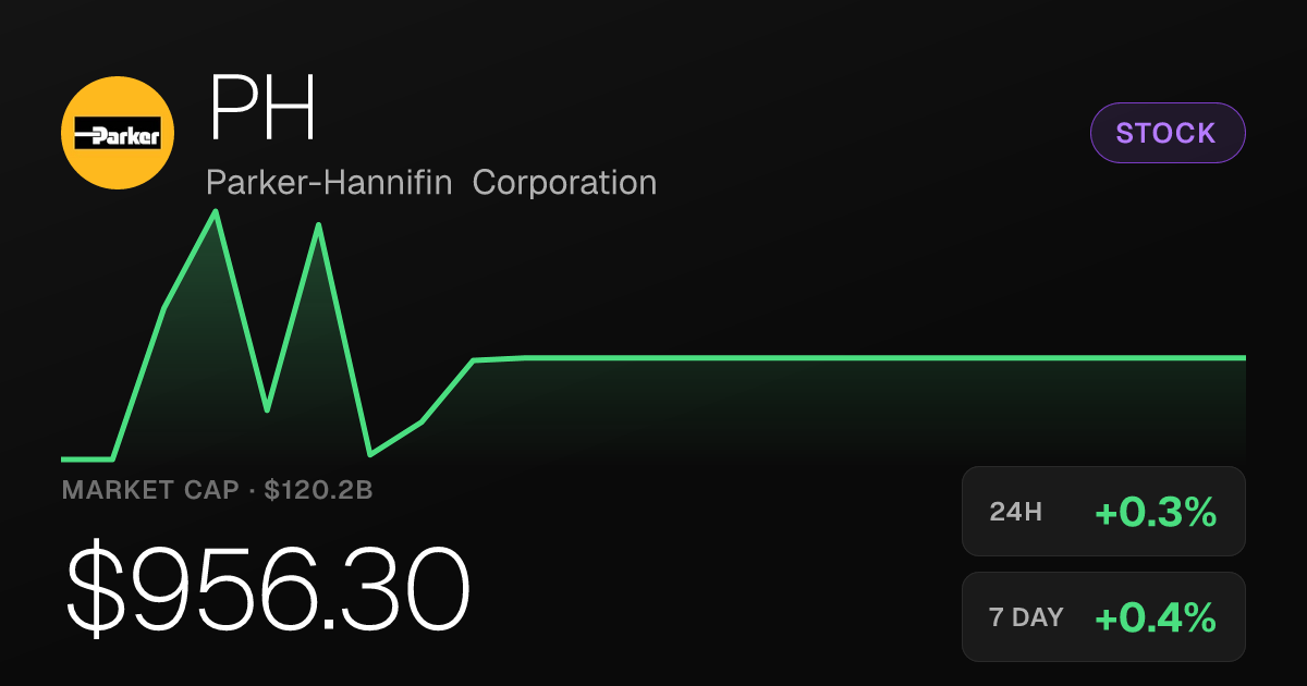 Parker-Hannifin Edges Higher, Market Cap Holds at $120.24 Billion