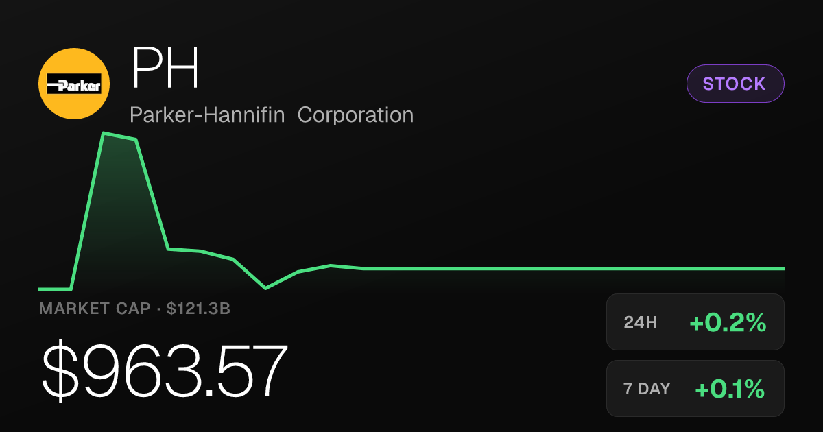Parker-Hannifin Edges Higher, Up 0.17% as 30-Day Gain Reaches 4.88%