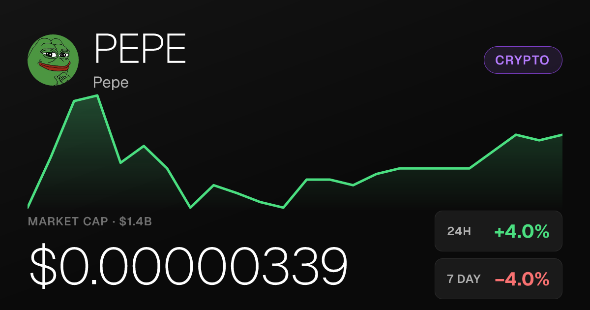 Pepe Gains 3.99% in 24 Hours Despite Deeper Weekly Slide
