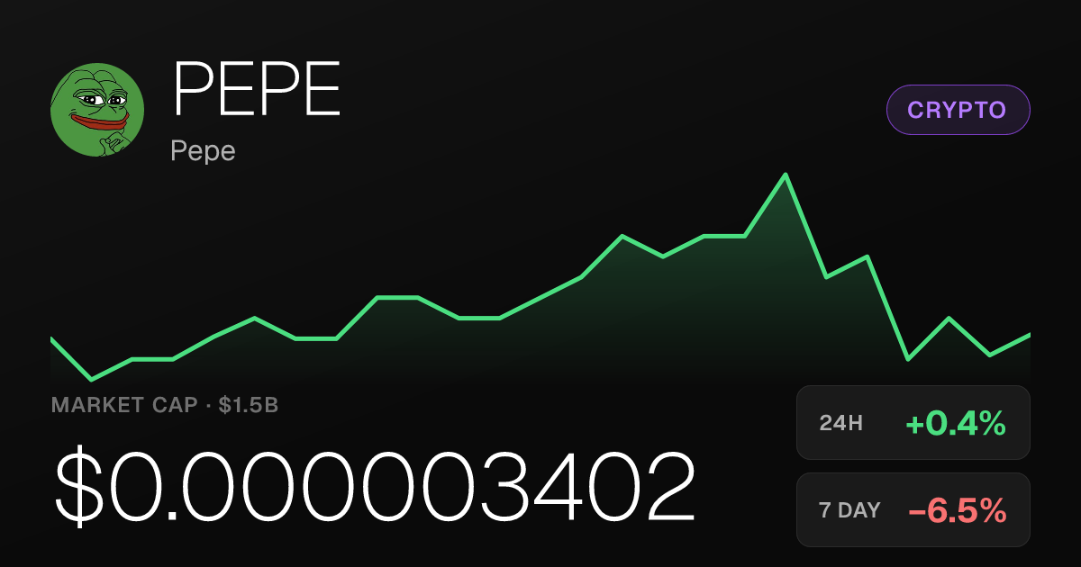 Pepe Edges Up 0.35% Sunday but Remains Down for the Week