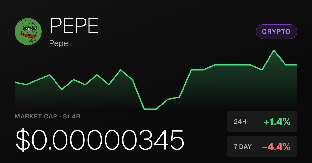 Pepe Ticks Up 1.41% Monday but Remains Down on the Week
