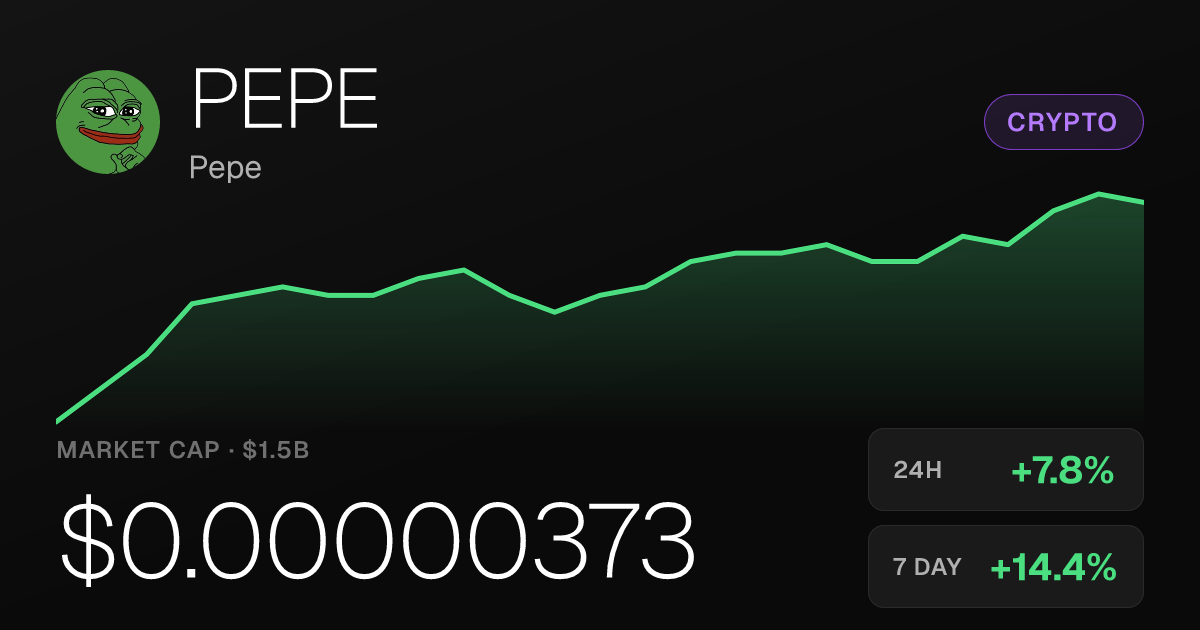 Pepe Rises 7.80% as 30-Day Gains Reach 44.57%