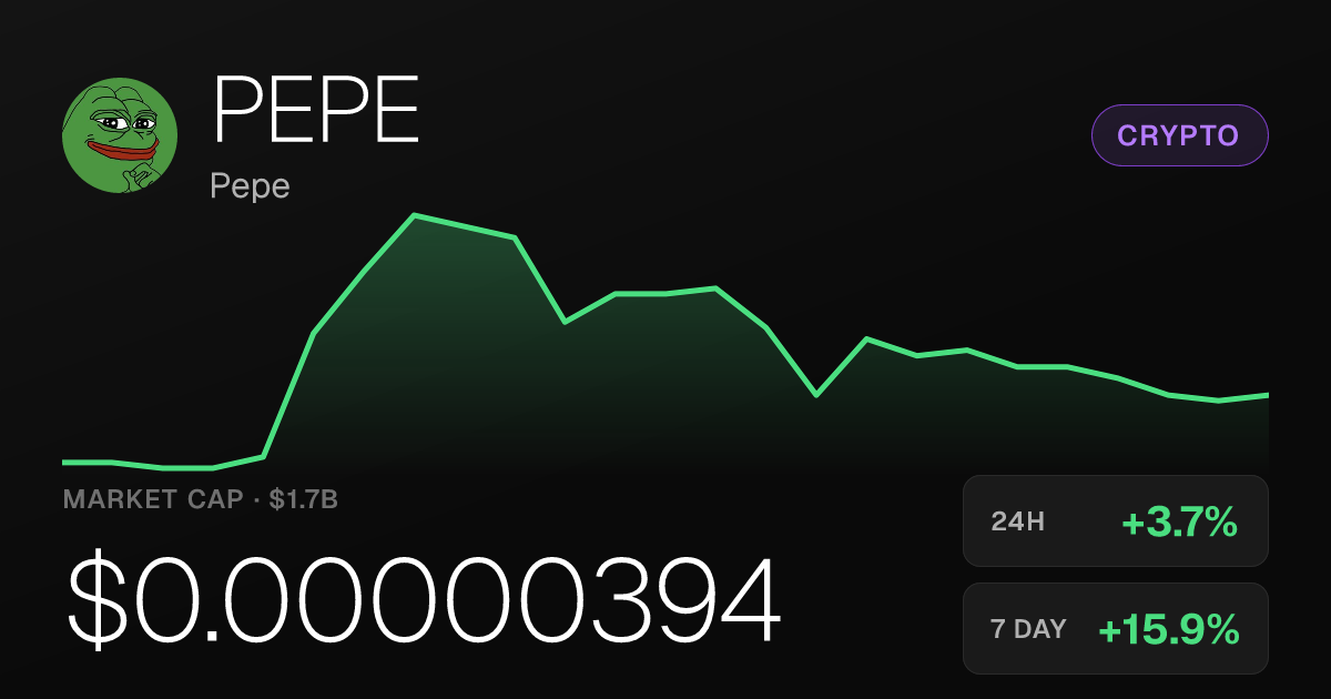 Pepe Climbs 3.74% Sunday as Weekly Gain Reaches 15.86%