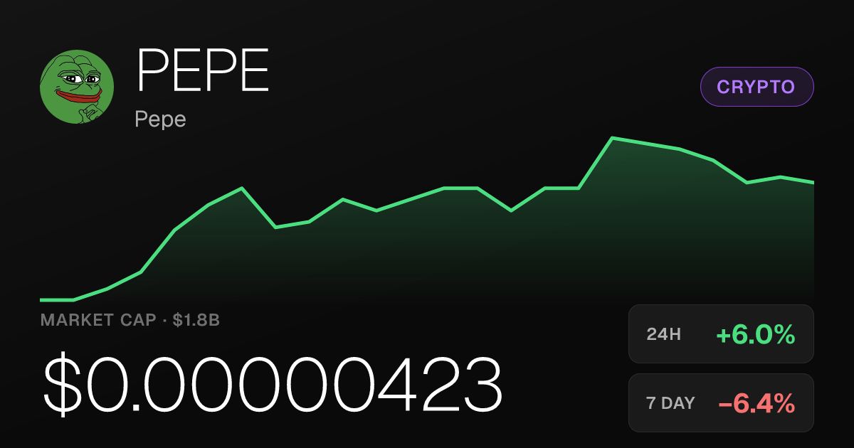 Pepe Rises 6% on the Day but Remains Down for the Week