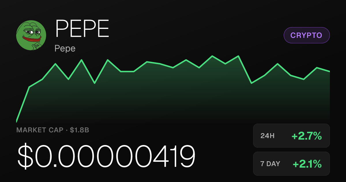 Pepe Rises 2.70% as 30-Day Gain Reaches 21.74%