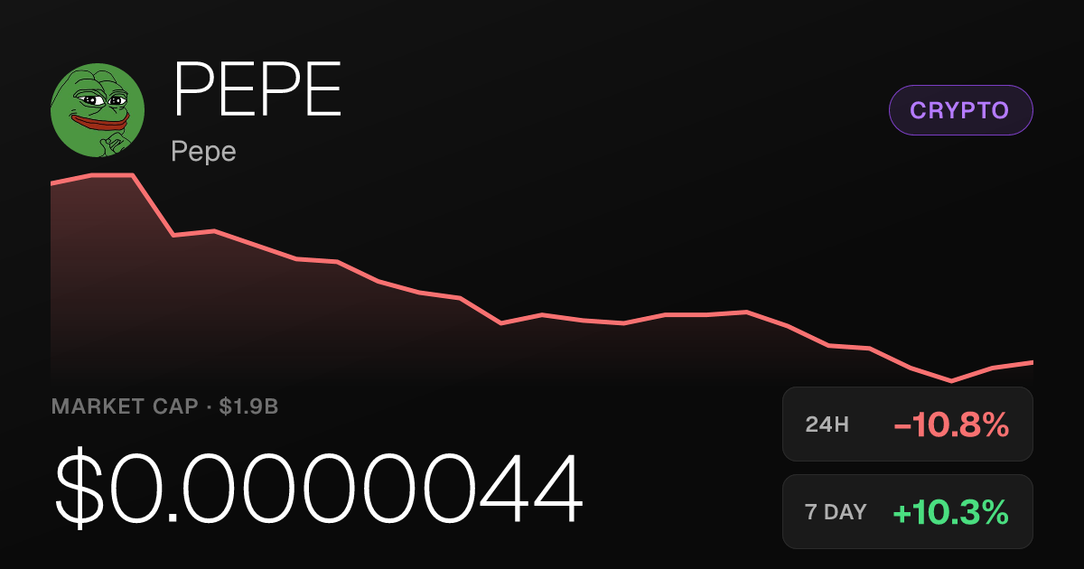 Pepe Drops 10.75% in 24 Hours Despite Solid Weekly and Monthly Gains
