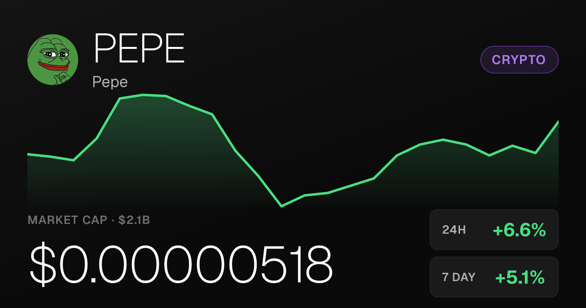Pepe Climbs 6.58% as Meme Coin Posts Gains Across All Timeframes