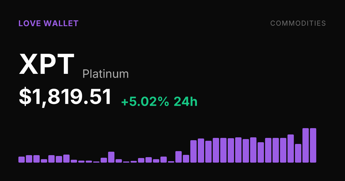 Platinum Rises 5% in a Day, Extends Month-Long Rally to 14.41%