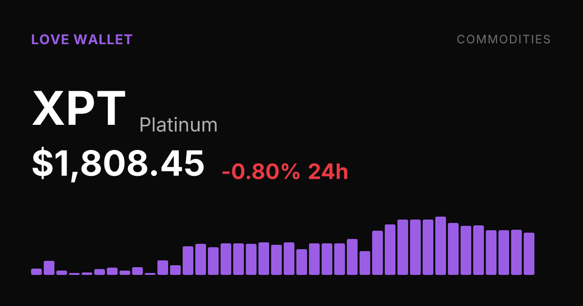 Platinum Slips 0.80% on Monday but Holds Strong 30-Day Gain of 13.55%